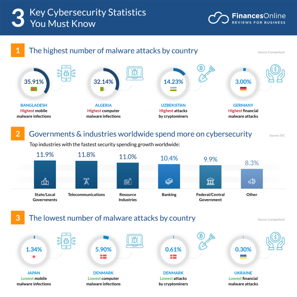 Cybersecurity stats
