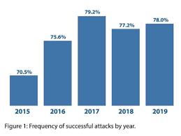 successful cyber attacks in the last 5 years