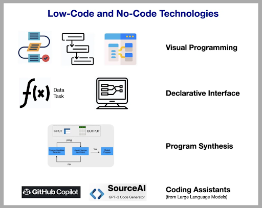 Low-code development platforms