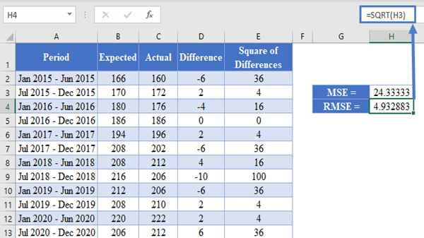 Calculating RMS in Excel